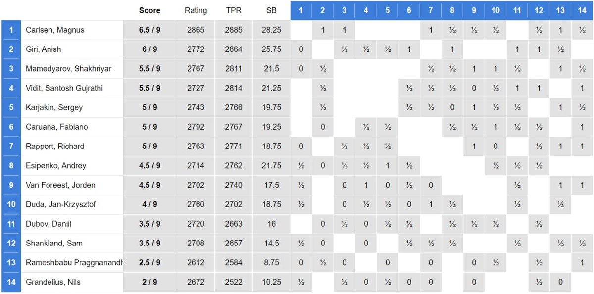Турнир вейк ан зее 2023 13 тур. Шахматный турнир вейк-ан-зее. Вейк ан зее 2021. Карлсен гири абдусатторов. Вейк ан зее 2021.