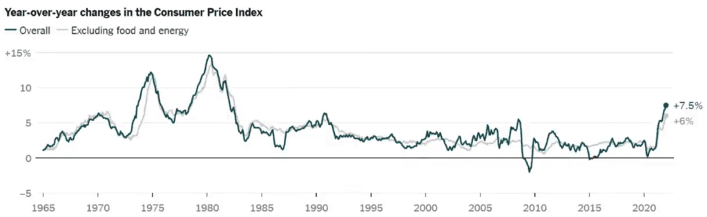 Инфляция в США с 1965 года по февраль 2022 года