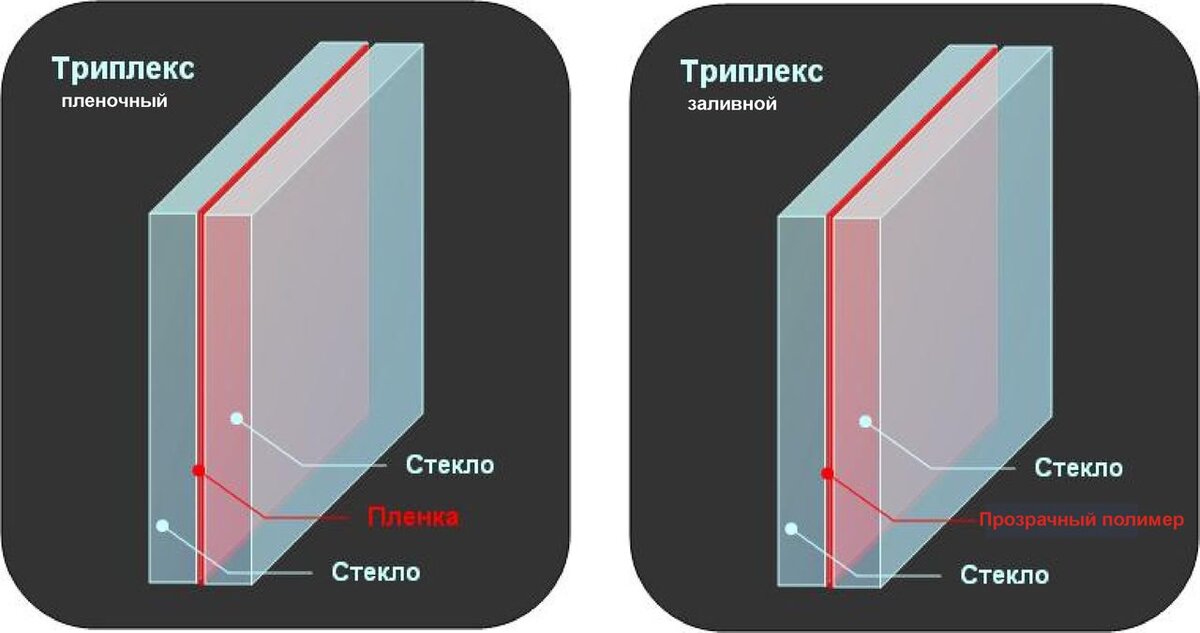 Многослойное стекло (триплекс) | PROGLASS