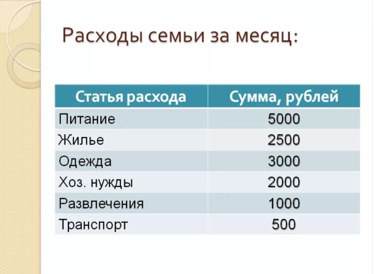 Перечисли самые необходимые семейные расходы