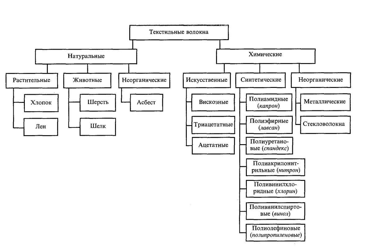В тексте о химических волокнах выделите абзац переведите текстовую информацию в графическую схему 9
