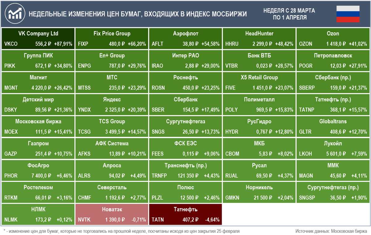 Недельные изменения цен бумаг, входящих в Индекс Мосбиржи (Источник данных: Московская биржа)