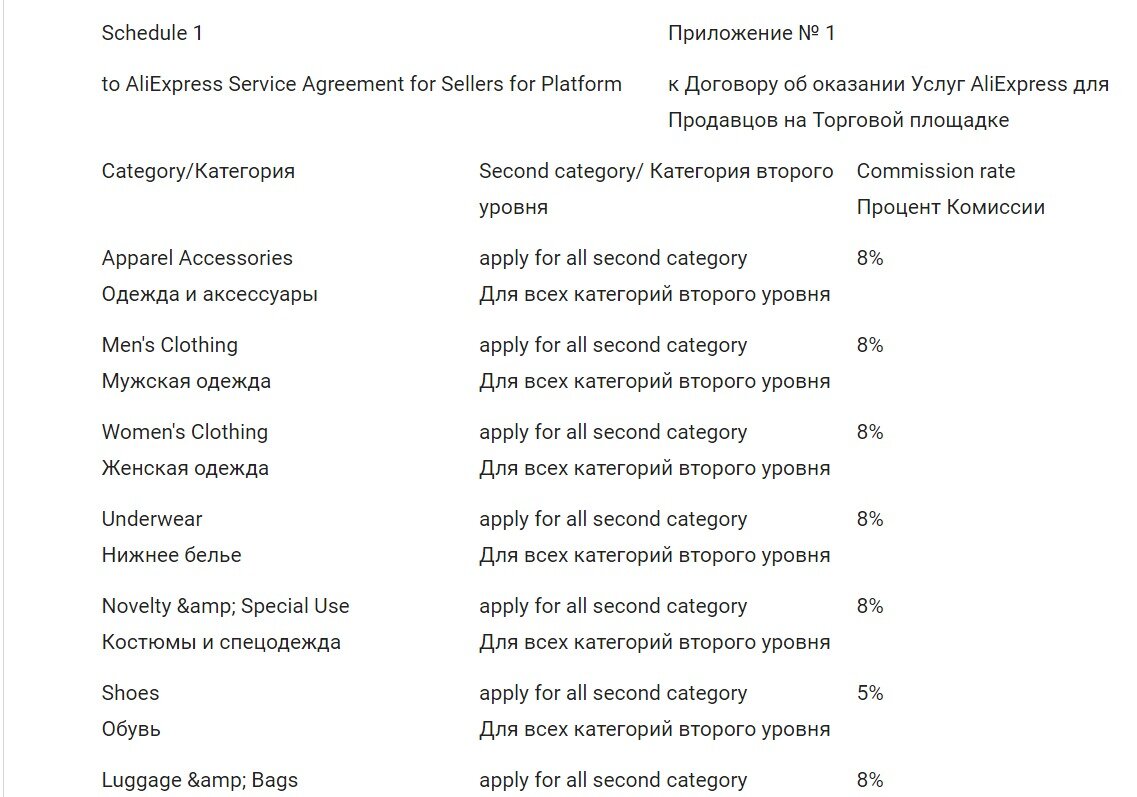 Размер комиссий для некоторых категорий товаров