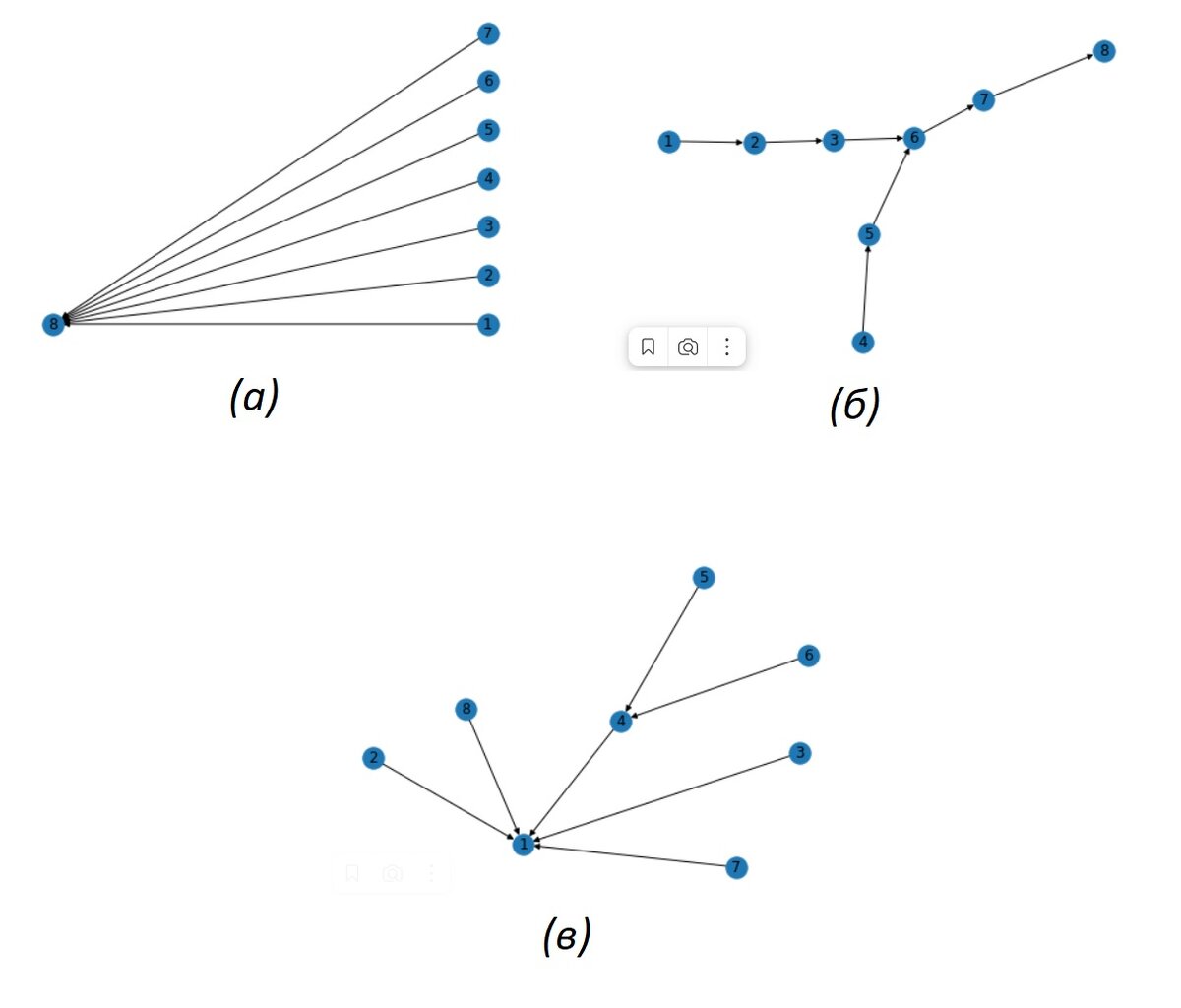 Connection problem. Сетевая связность картинки. Сколько компонент связности в изображенных графах?