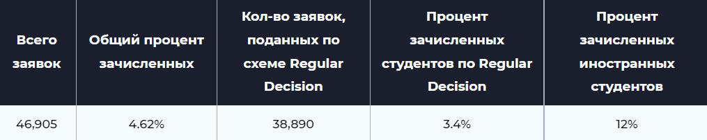 Показатели приема в Йельский университет