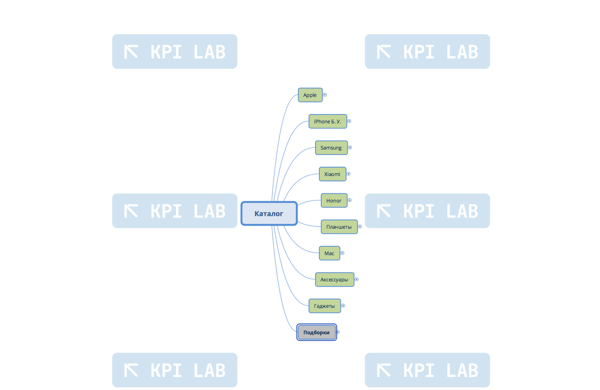 Первая картинка показывает как будто бы простую структуру на примере интернет магазина по продаже мобильных телефонов и прочих гаджетов