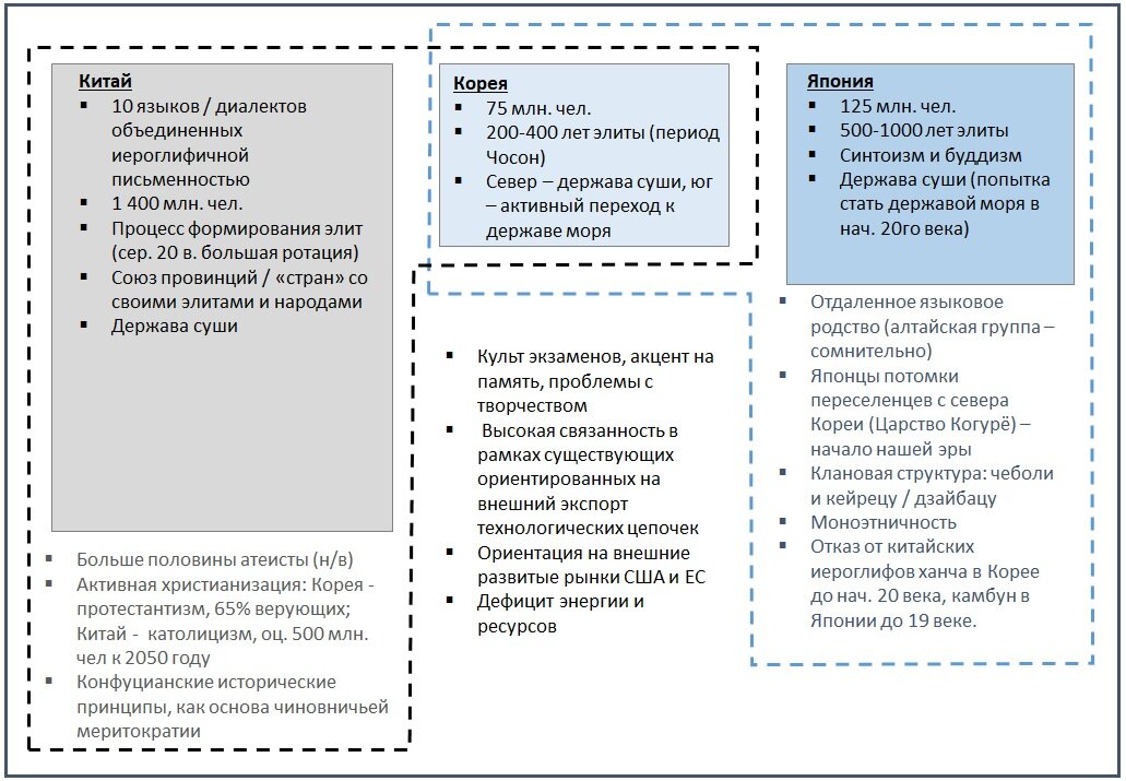 Рис.1. Общие черты Китая, Японии и Кореи