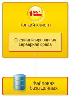 Файловый вариант работы 1С:Предприятия