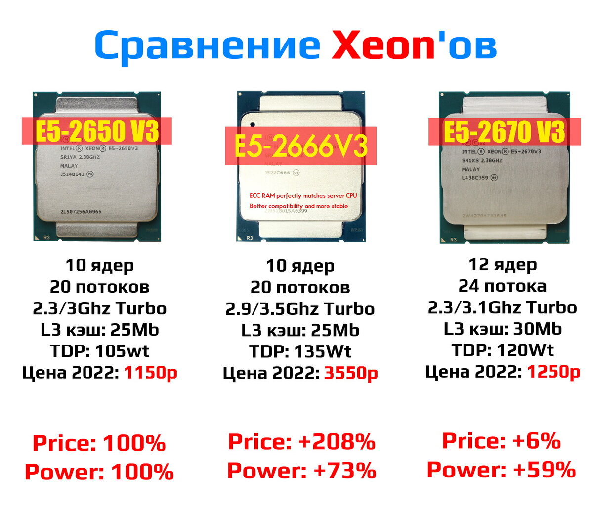 Сравнение Intel Xeon v3: E5 2650 vs 2666 vs 2670 | Рейтинги железа | Дзен