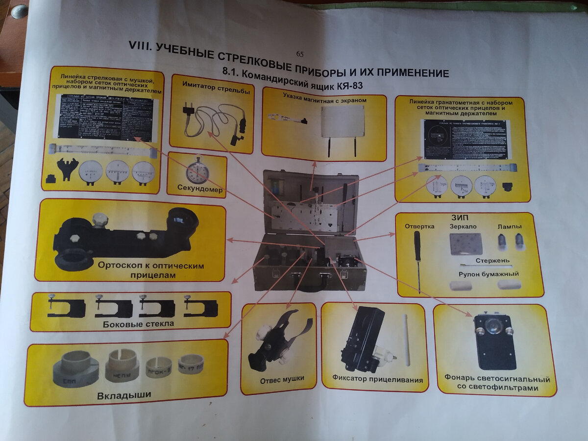 План конспект командирский ящик кя 83