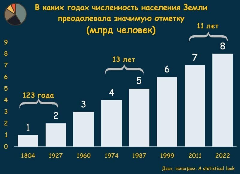 Мировое население. График роста. График роста населения планеты. Глобальные тренды. Замедление роста развития.