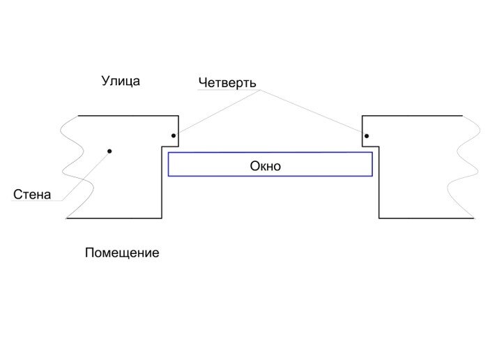 Вид сверху на оконный проем с четвертью