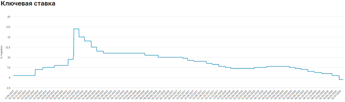 Ключевая ставка с середины 2014 года