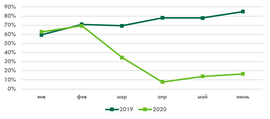 Источник: 2020, STR, CBRE