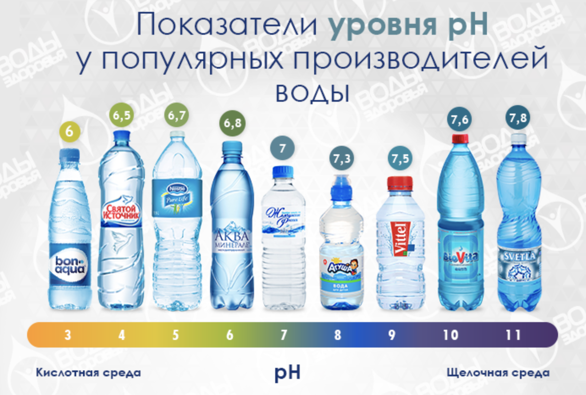Рейтинг производителей воды. Минеральная щелочная вода 7ph. Щелочная минеральная вода PH 9.5. Щелочная вода с PH 8. Таблица PH бутилированной воды.