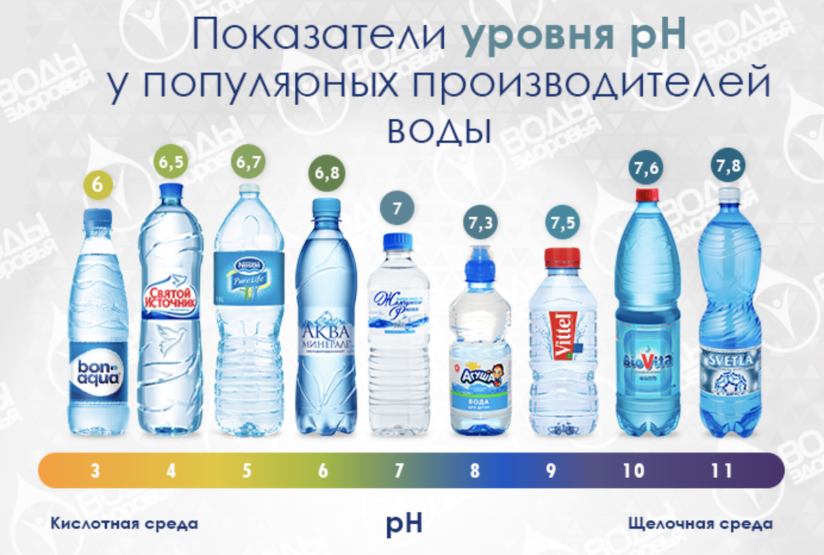 Щелочная вода 9. Минеральная щелочная вода 7ph. Щелочная минеральная вода PH 9.5. Щелочная вода с PH 8. Таблица PH бутилированной воды.