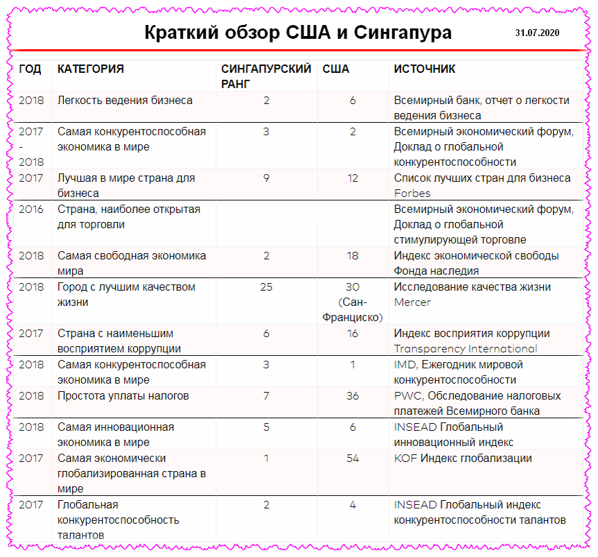 Краткий обзор США и Сингапура