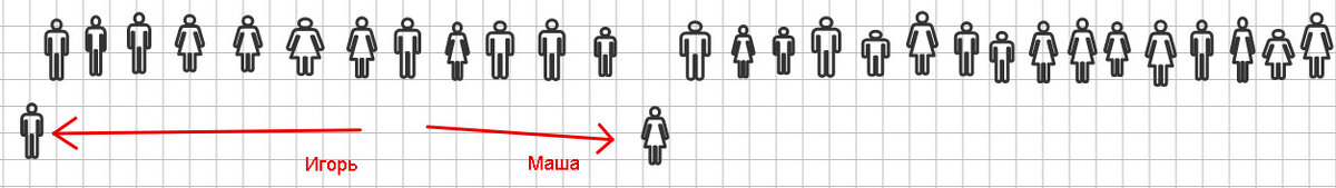 Мы можем отбирать пары в любом порядке!