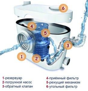 Неисправности и ремонт канализационных насосов GRUNDFOS Sololift2 (Сололифт)