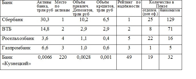 Таким образом, несмотря на то, что банк «Кузнецкий» старается быть по-настоящему местным, ему, с его активами в 4600 раз меньшими, чем у Сбербанка, трудно тягаться с ним, как и с остальными крупными банками. Например, хотя у него чуть меньше допофисов, чем у Россельхозбанка в районах области, он проигрывает в конкуренции с ним, поскольку его активы в 545 меньше и, следовательно, он не может проводить активную инвестиционную политику и потому вынужден также сосредоточиться на депозитно-кредитных операциях для физических лиц. 