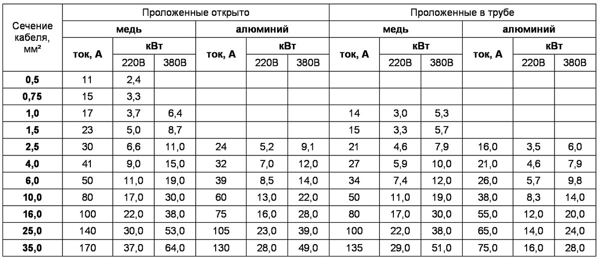 Рисунок 1: Таблица сечений кабелей и допускаемой мощности