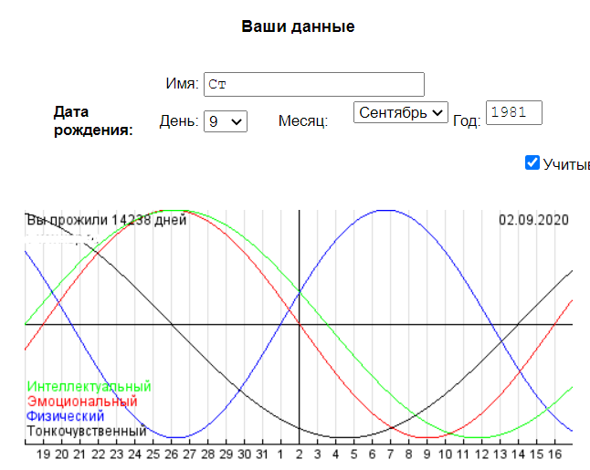 Расчитывала на сайте: http://www.xsp.ru/online/bioritm/