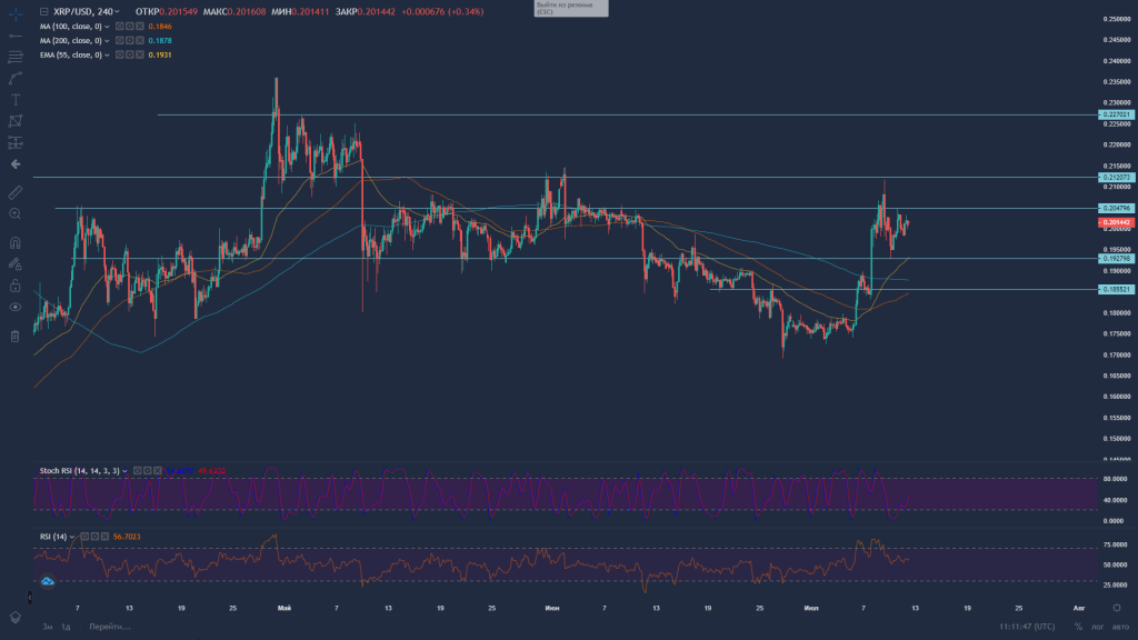 Уровни поддержки и сдерживания выделенные на графике криптовалюты XRP.