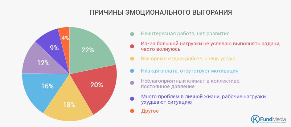 Причины эмоционального выгорания. (Источник https://kfund-media.com/ru/rabota-volk-chto-delat-s-emotsyonalnym-vygoranyem-y-pochemu-vazhno-otdyhat-vovremya/)
