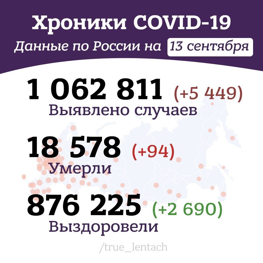 ▪️По данным Роспотребнадзора, за последние сутки в России проведено 355 тысяч тестов на коронавирус. Всего — 40,6 млн; 
▪️Вакцину "Спутник V" отправили в регионы, сообщает Минздрав. Первыми ее получат россияне, входящие в группу повышенного риска;
▪️Генассамблея ООН призвала развитые страны на время пандемии воздержаться от санкций против развивающихся государств;
▪️В Чехии рекордный суточный прирост заболевших COVID-19 — 1 447 человек;
▪️В Мюнхене, Ганновере и Висбадене прошли многотысячные демонстрации против коронавирусных ограничений;
▪️С 14 сентября жителям Великобритании запретят собираться группами более шести человек — в стране уже вторые сутки фиксируют более 3 тысяч новых случаев COVID-19;
▪️Минздрав США редактировал отчеты по ситуации с коронавирусом, чтобы они не противоречили словам Дональда Трампа, пишет CNN со ссылкой на источники в ведомстве;
▪️По данным Университета Дж. Хопкинса, в мире 28 764 183 заболевший. Умерли 920 283 человек, выздоровели — 19 441 711