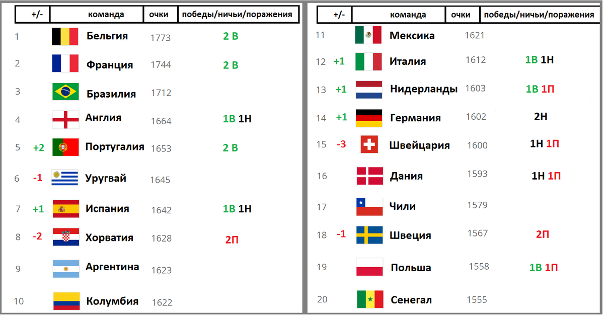 Рейтинг сборных ФИФА. Таблица ФИФА Африки. Таджикистан на таблицу ФИФА.