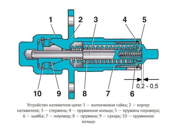 Назначение цепи ГРМ на ВАЗ 2106