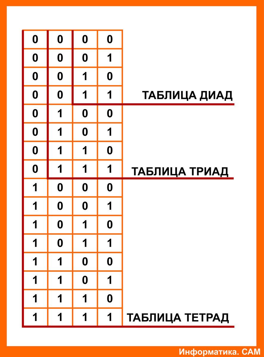 Тетрады шестнадцатеричной системе счисления