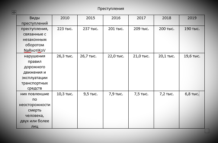 Данные из методички Государственного Комитета РФ по статистике. Видна тенденция к снижению преступности, но она все равно есть. И проблемы, стало быть, тоже пока есть.