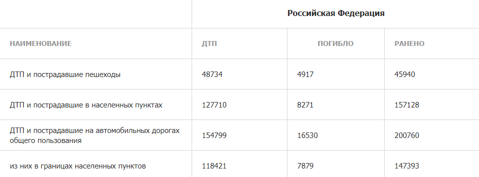 Смертность на российских дорогах за 2019 год. Источник: stat.gibdd.ru