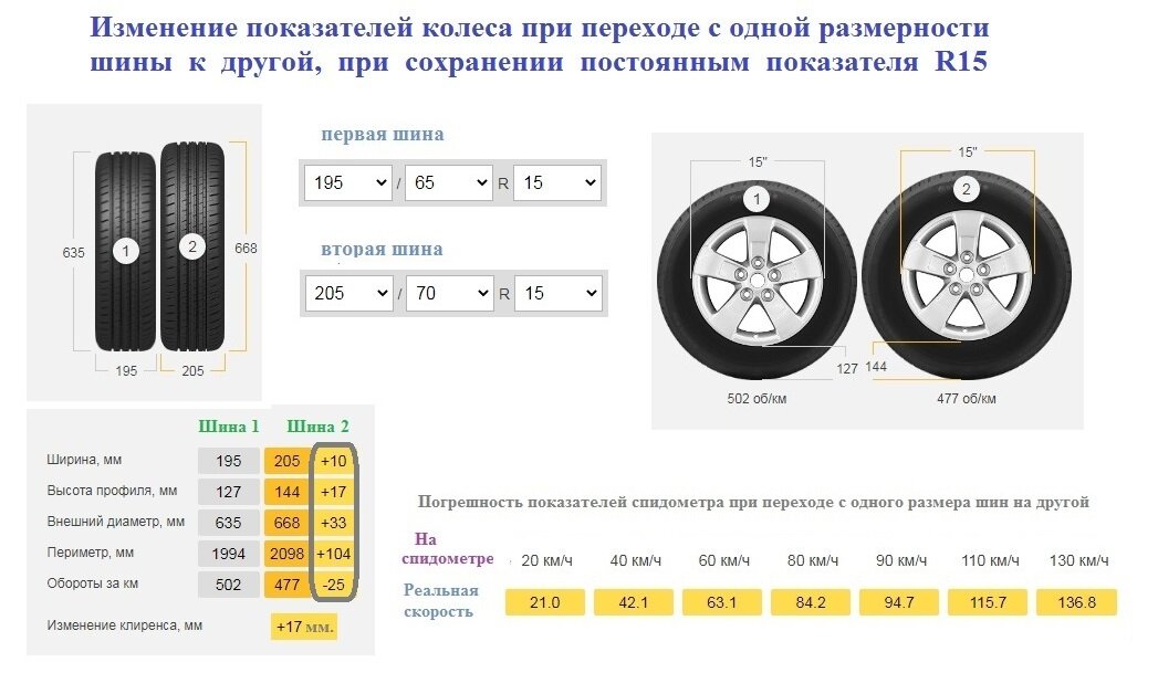 Разница в диаметре колес