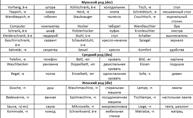 Немецкий язык. Тема "Квартира".