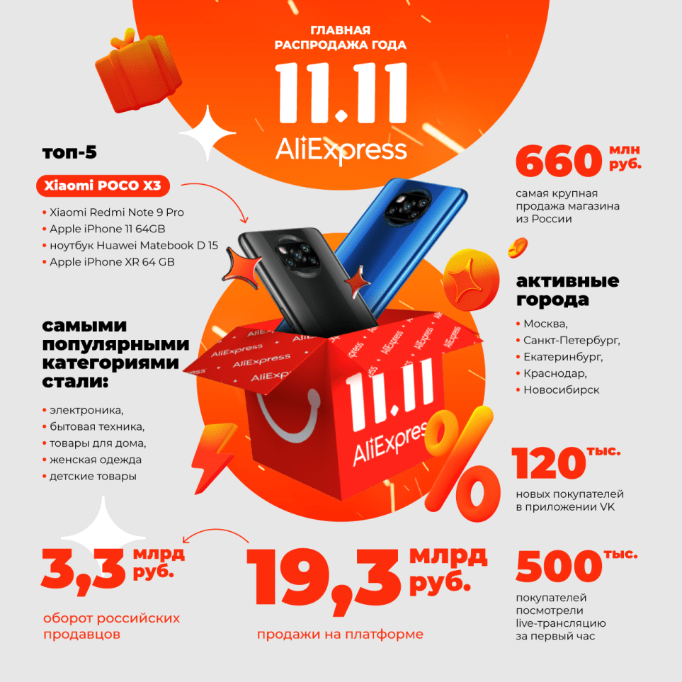 11 ноября Россияне потратили на AliExpress 19,3 млрд рублей | Dom News |  Дзен