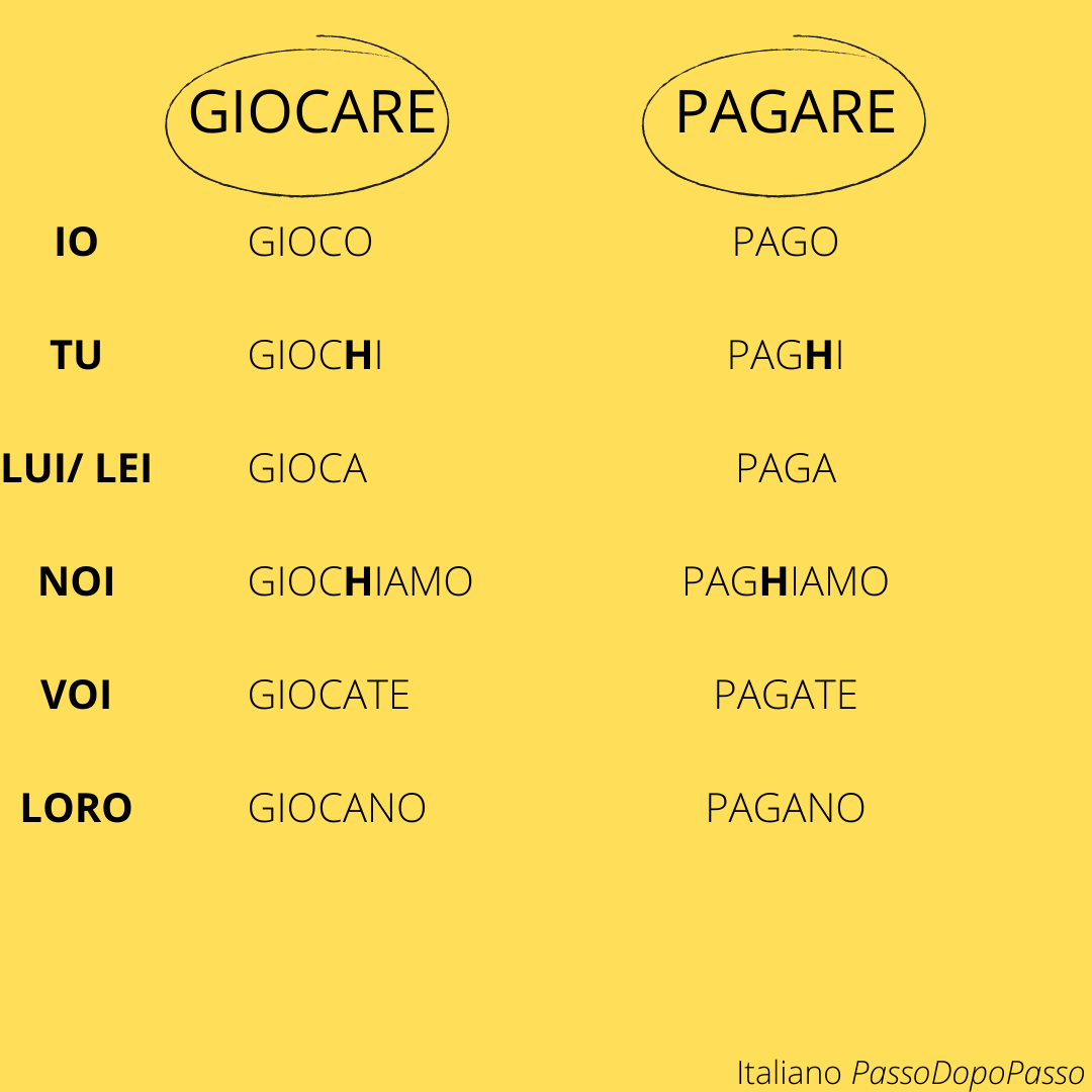 Il Presente indicativo, давайте правильно спрягать итальянские глаголы |  Italiano Passo dopo passo | Дзен