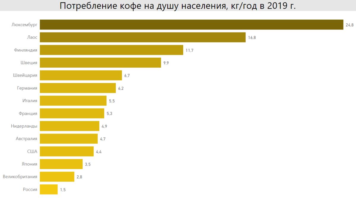 Потребление кофе на душу населения в 2019 г. в России и странах мира. Источник: расчет автора по данным ФАО ООН