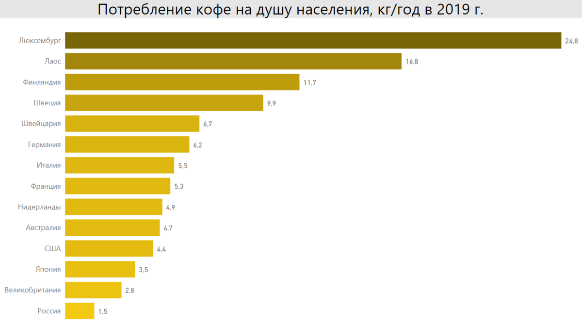 Сколько человек пьют кофе