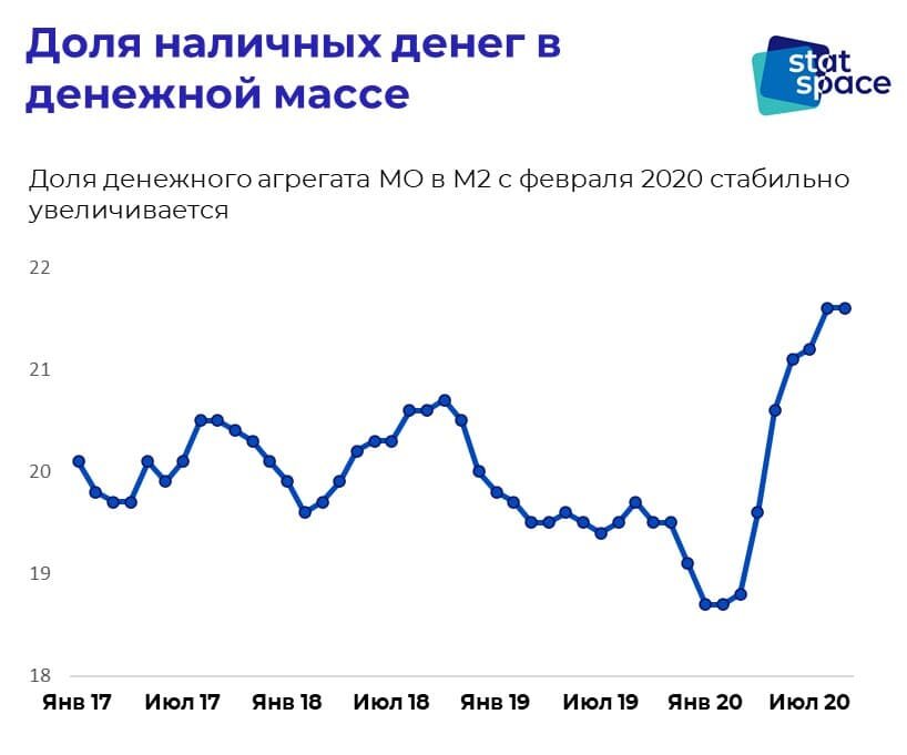 Доля наличных денег в денежном агрегате М2