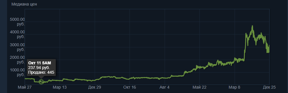 график цены