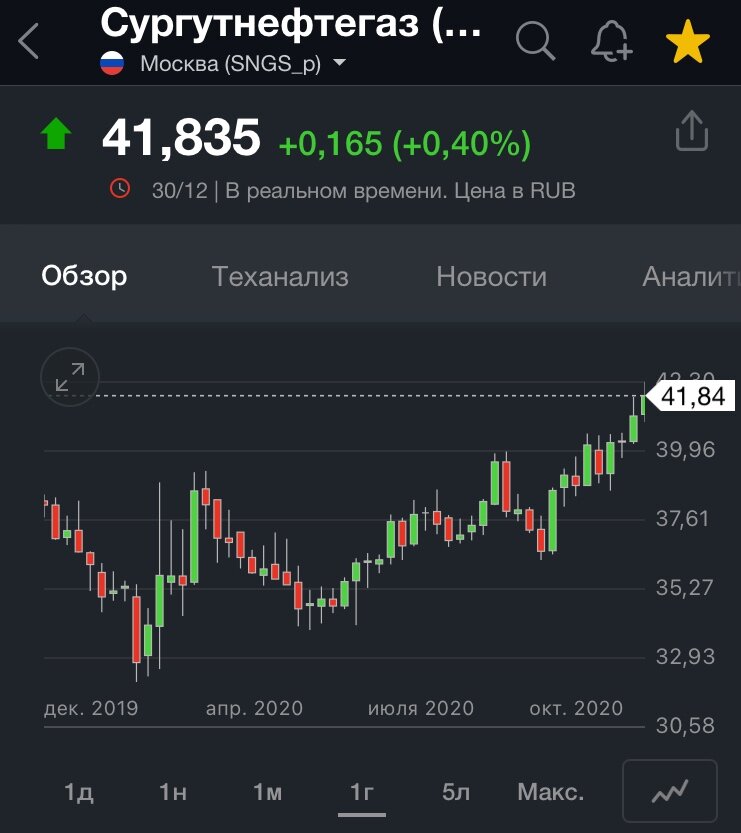 Котировки акций СНГп на бирже