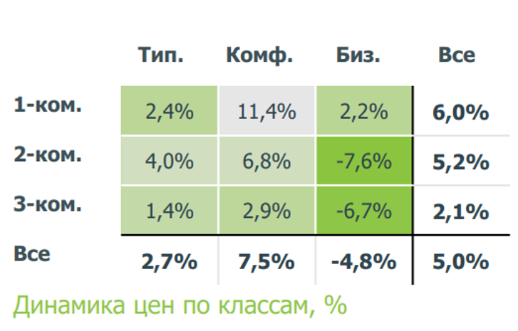 При этом рост цен происходит не равномерно и больше всего по стоимости растет класс «комфорт»