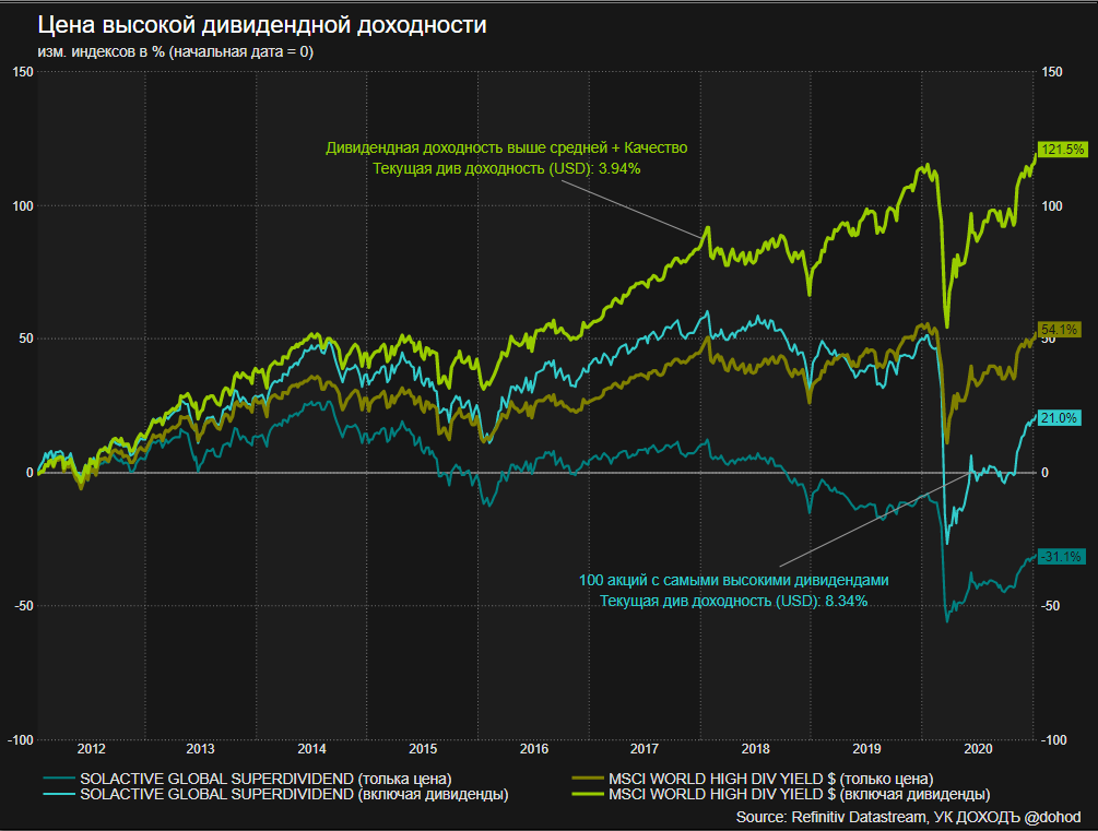 Акции с высокими дивидендами. Акции с высокой дивидендной доходностью. Акции РФ С высокими дивидендами. Дивидендный доход. Дорогие российские акции