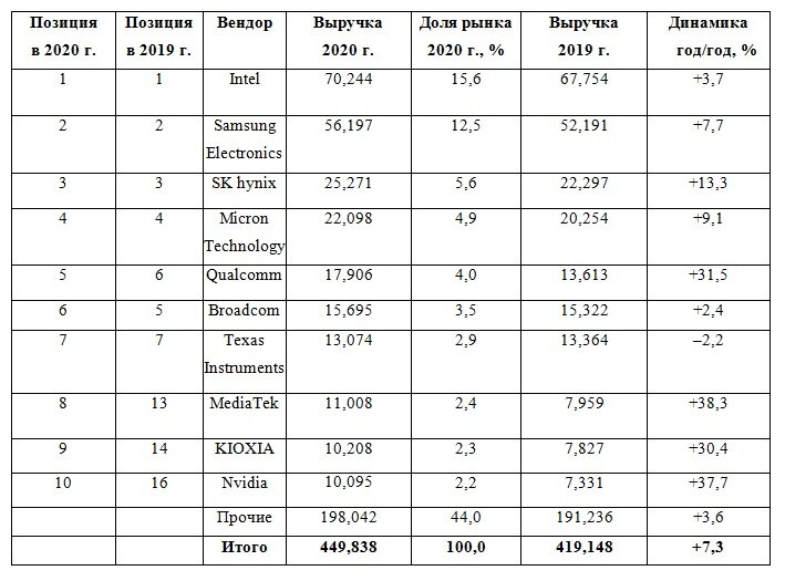Источник: Gartner