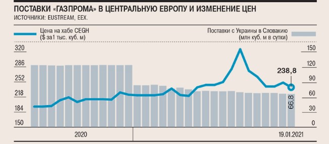 Цены на газ выросли, а Газпром не увеличил экспорт в Европу. Наш асимметричный ответ 