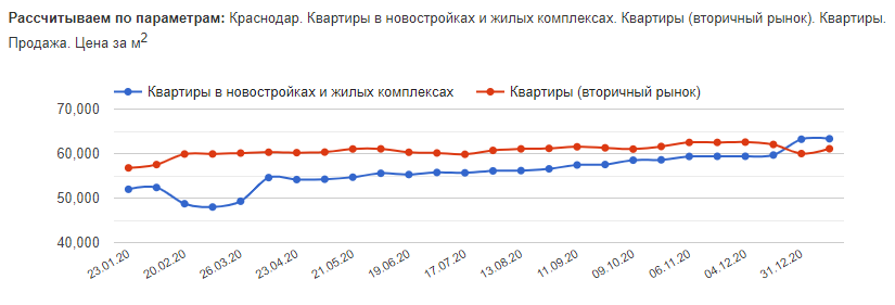 Анализ рынка недвижимости краснодара