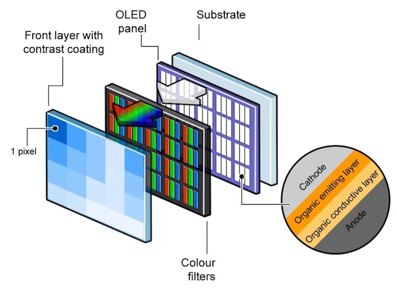  как работает OLED матрица