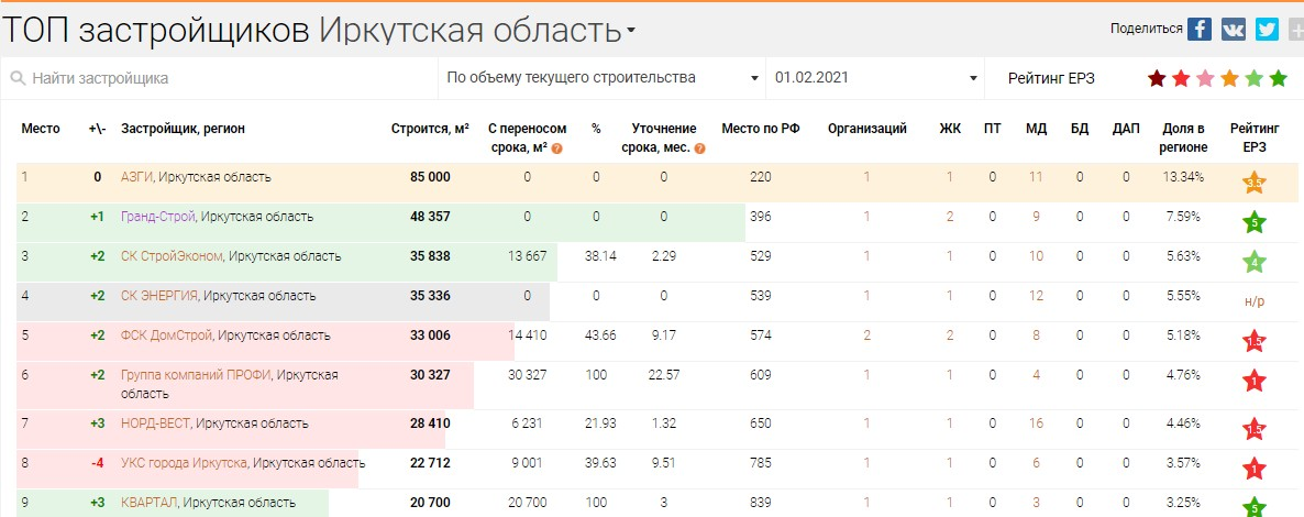 *Данные с сайта EPЗ